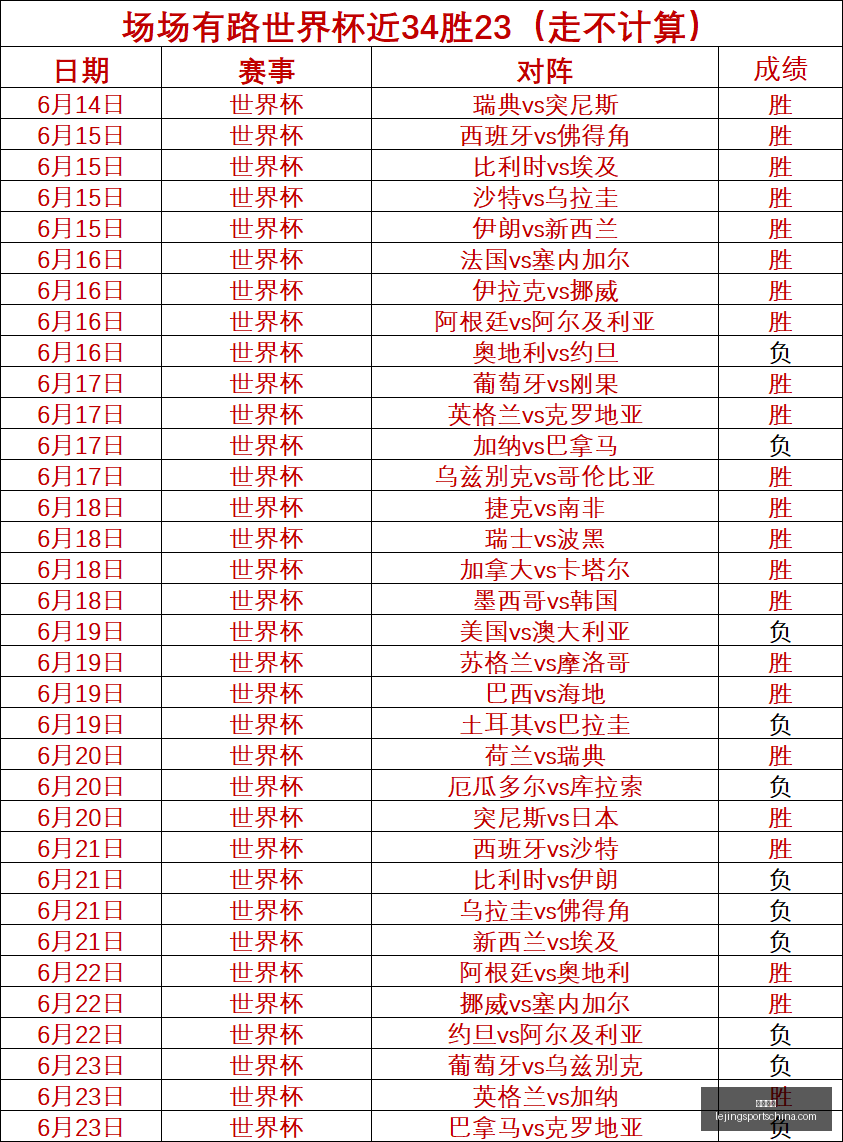 世界杯大,负关键战,进球数与比,乐竞体育官网,乐竞体育App,乐竞体育直播,乐竞体育入口,乐竞体育平台